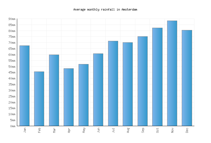 Amsterdam Weather averages & monthly Temperatures Netherlands