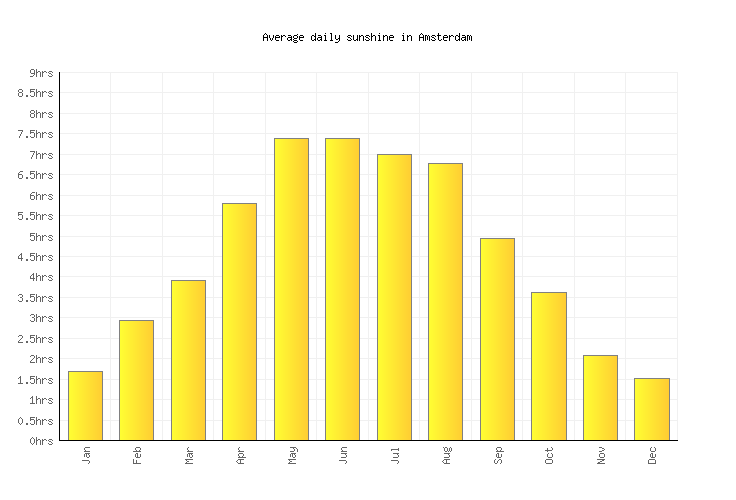 Amsterdam Weather averages & monthly Temperatures Netherlands