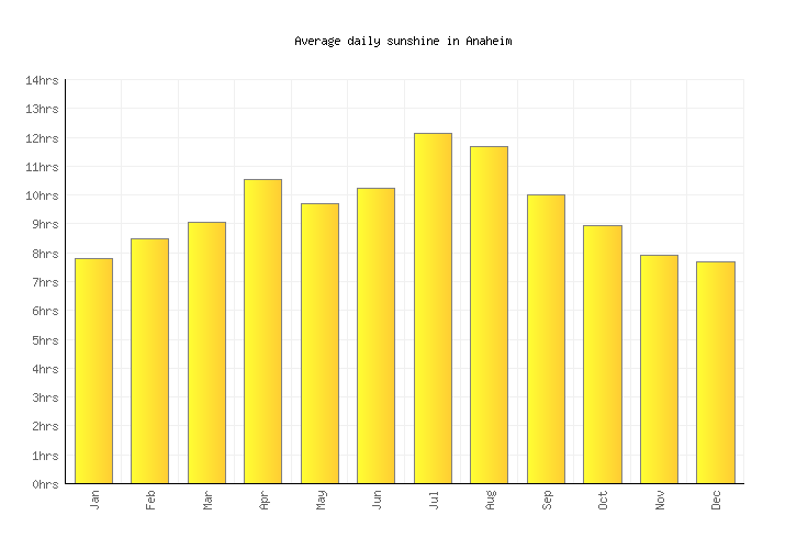 Anaheim Weather averages & monthly Temperatures United States
