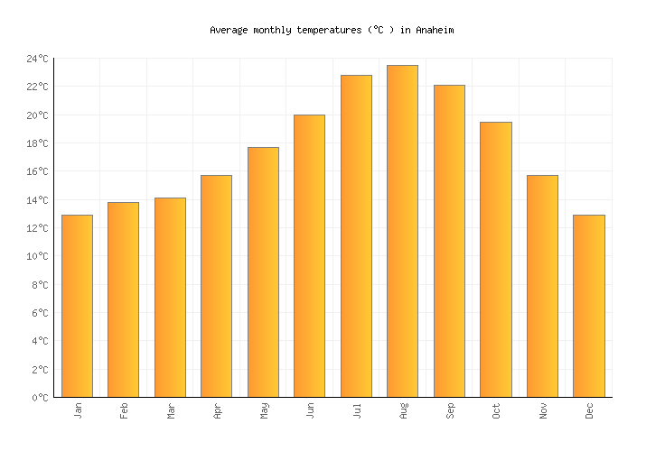 Anaheim Weather in April 2024 United States Averages Weather2Visit
