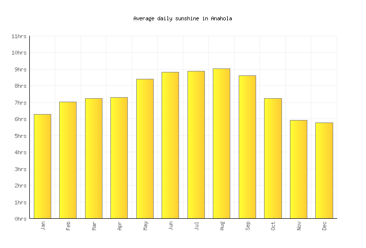 Anahola Weather averages & monthly Temperatures United States