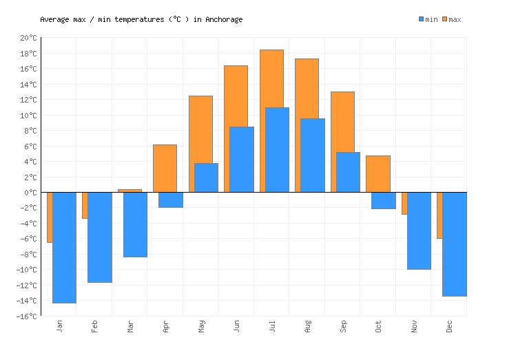Anchorage Weather averages & monthly Temperatures United States