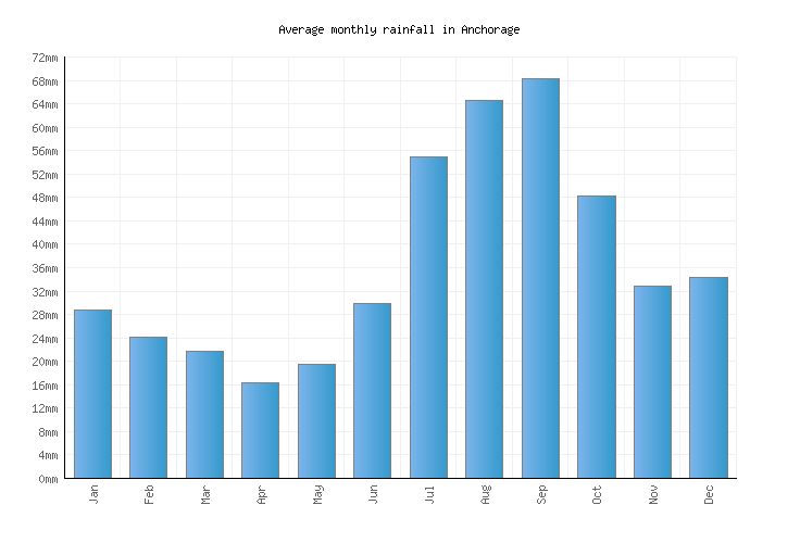 Anchorage Weather averages & monthly Temperatures United States