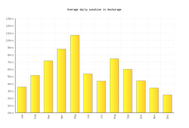 Anchorage Weather averages & monthly Temperatures United States