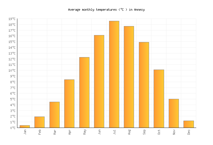 Annecy Weather in September 2024 France Averages Weather2Visit