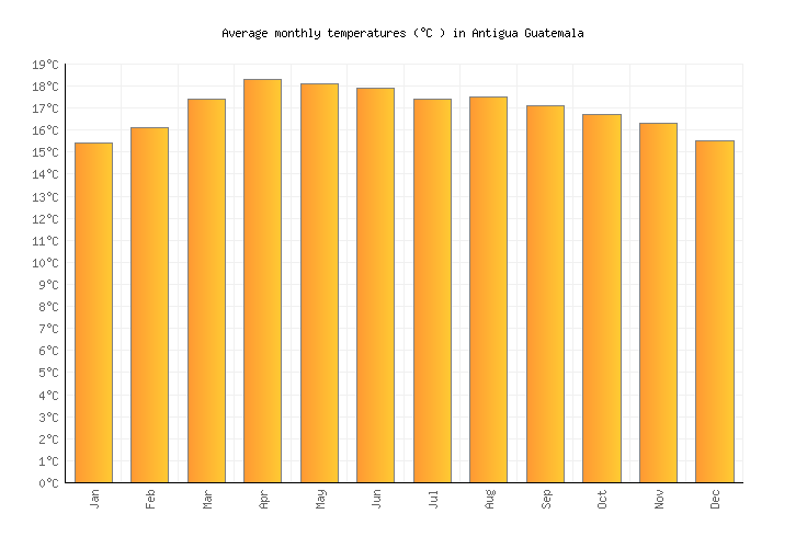 Antigua Guatemala Weather In March 2022 Guatemala Averages Weather 2 Visit