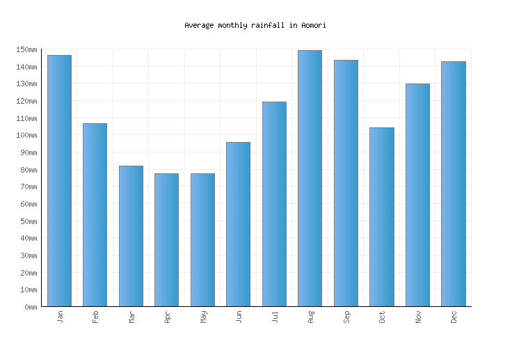 Aomori Weather averages & monthly Temperatures Japan Weather2Visit