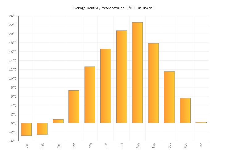 Aomori Weather in April 2024 Japan Averages Weather2Visit