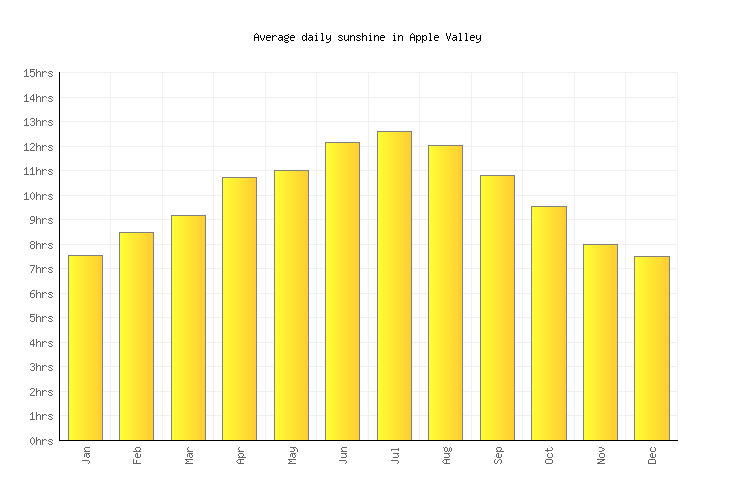 Apple Valley Weather averages & monthly Temperatures United States