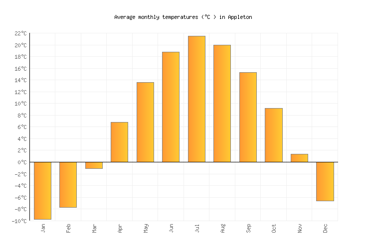 Appleton Weather averages & monthly Temperatures United States Weather2Visit