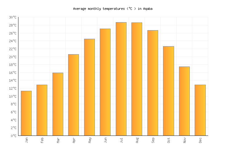 Aqaba Climate Chart