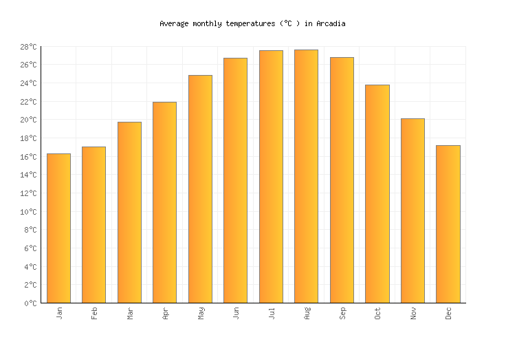 Arcadia Weather in July 2021 United States Averages Weather2Visit