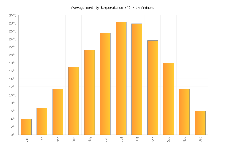 Ardmore Weather averages & monthly Temperatures United States