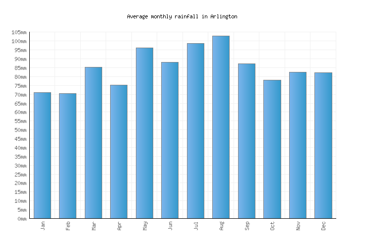 Arlington Weather averages & monthly Temperatures United States