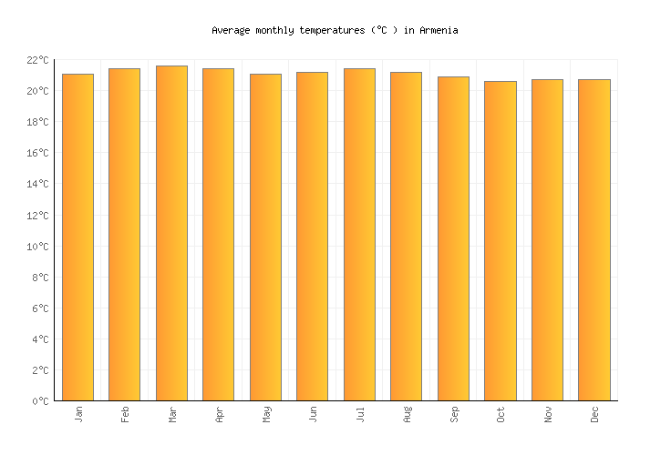 Armenia Weather in June 2025 | Colombia Averages | Weather-2-Visit