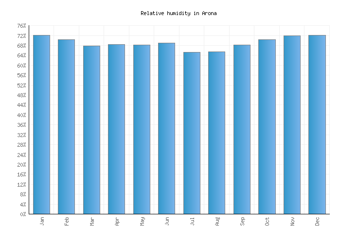 Arona Weather averages & monthly Temperatures Spain Weather2Visit