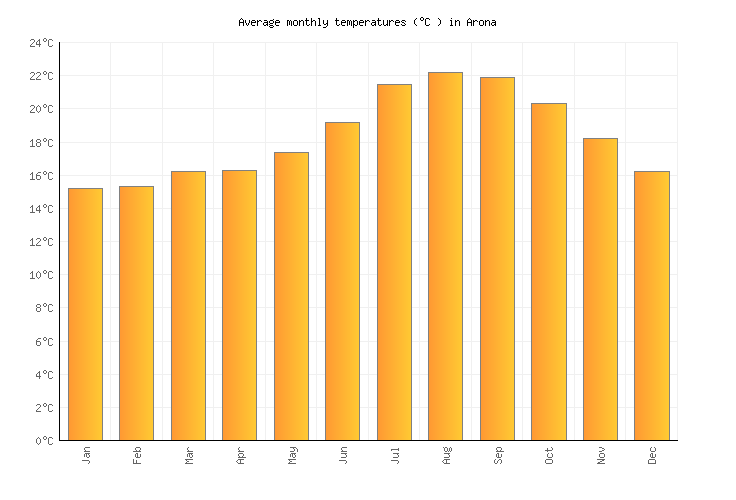 Arona Weather averages & monthly Temperatures Spain Weather2Visit