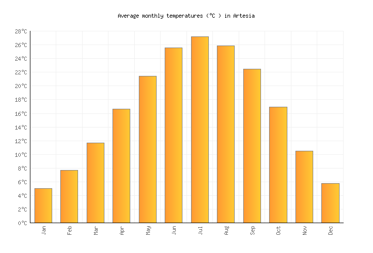 Artesia Weather in January 2023 United States Averages Weather2Visit