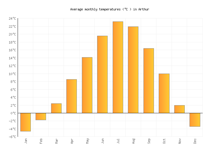Arthur Weather averages & monthly Temperatures United States