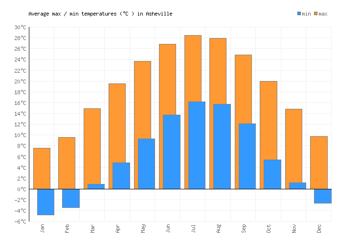 Asheville Weather averages & monthly Temperatures United States