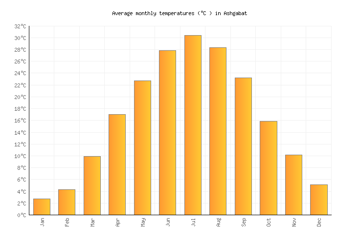 Ashgabat Weather in February 2025 | Turkmenistan Averages | Weather-2-Visit