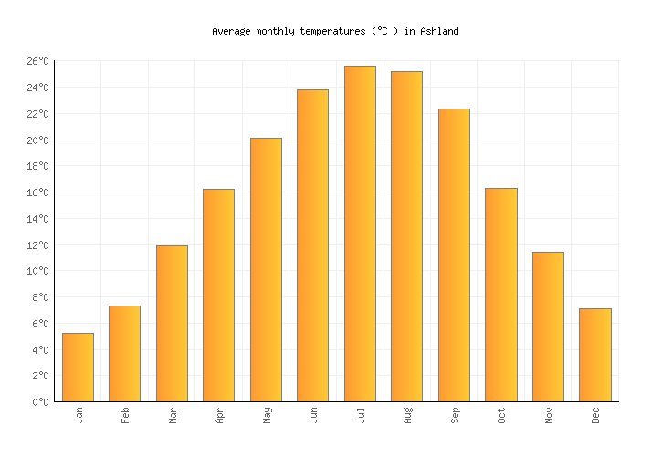 Ashland Weather in March 2024 United States Averages Weather2Visit
