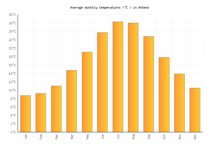 Athens Weather averages & monthly Temperatures Greece Weather2Visit