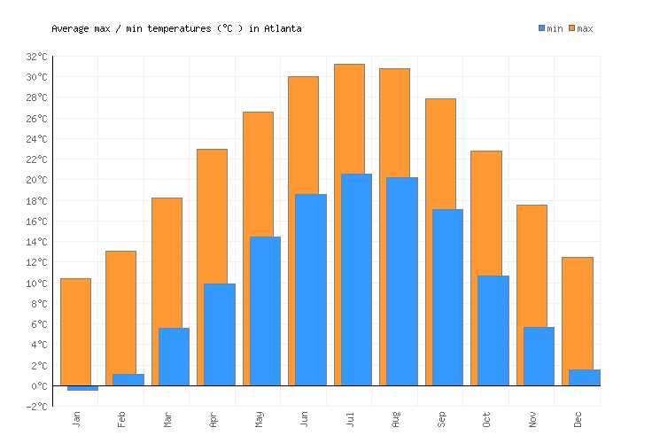 Atlanta Weather averages & monthly Temperatures United States