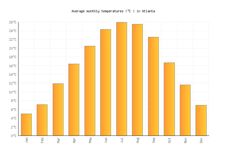 Atlanta Weather averages & monthly Temperatures United States