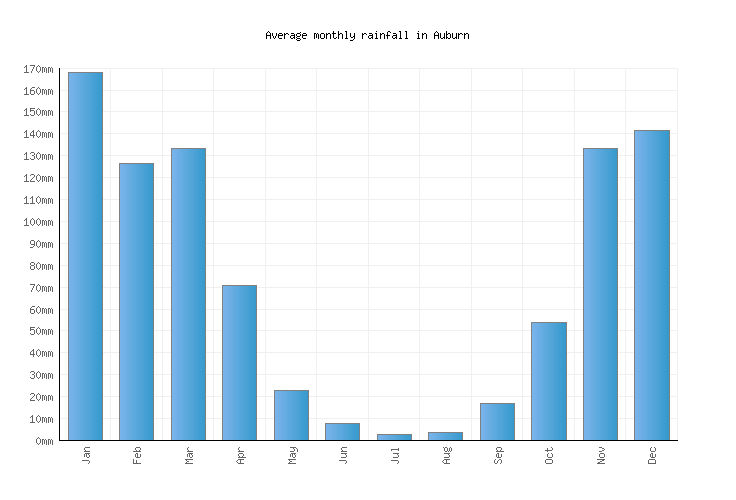 Auburn Weather averages & monthly Temperatures United States Weather2Visit