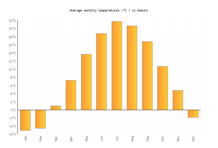 Auburn Weather averages & monthly Temperatures United States