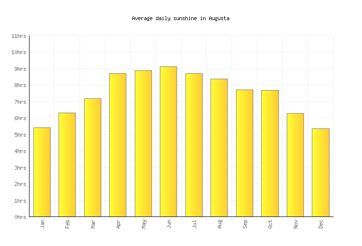 Augusta Weather averages & monthly Temperatures United States Weather2Visit