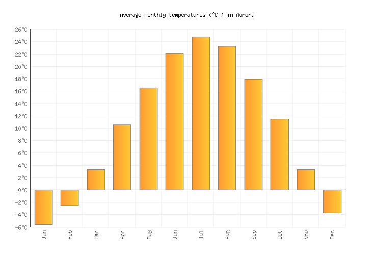Aurora Weather averages & monthly Temperatures United States Weather2Visit