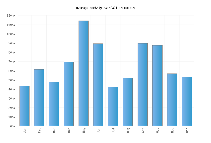 Austin Weather averages & monthly Temperatures United States