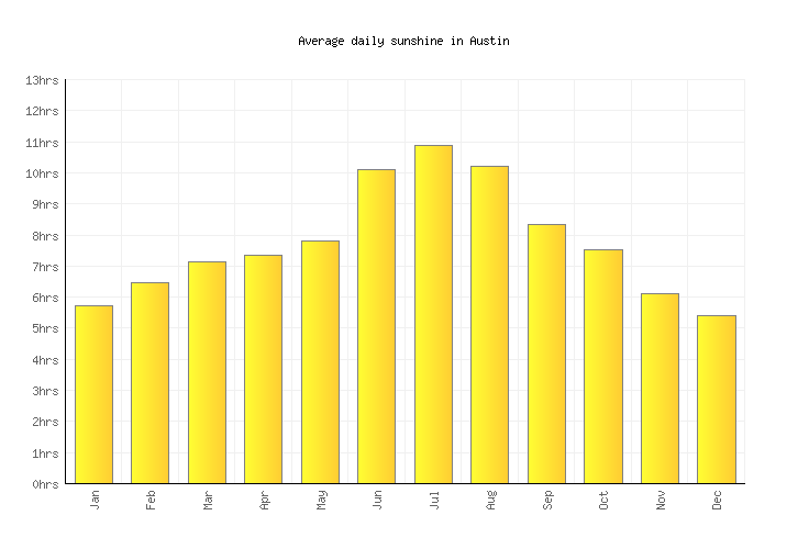 Austin Weather averages & monthly Temperatures United States