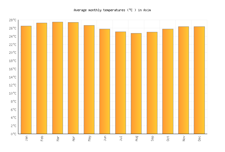 Axim weather averages monthly temperatures ghana weather 2 visit