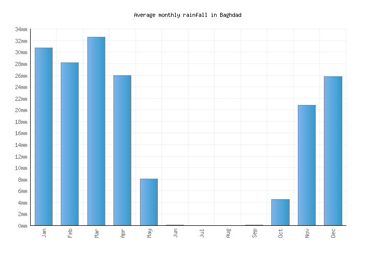 Baghdad Weather averages & monthly Temperatures Iraq Weather2Visit