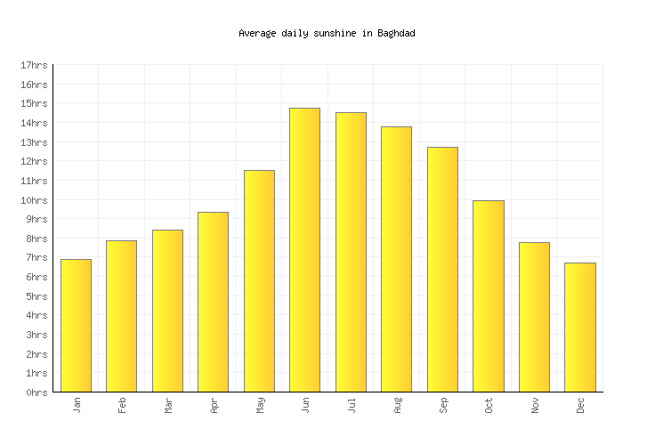 Baghdad Weather averages & monthly Temperatures Iraq Weather2Visit