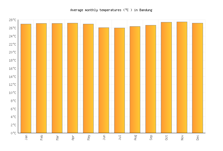 Bandung Weather in January 2021 Indonesia Averages Weather2Visit