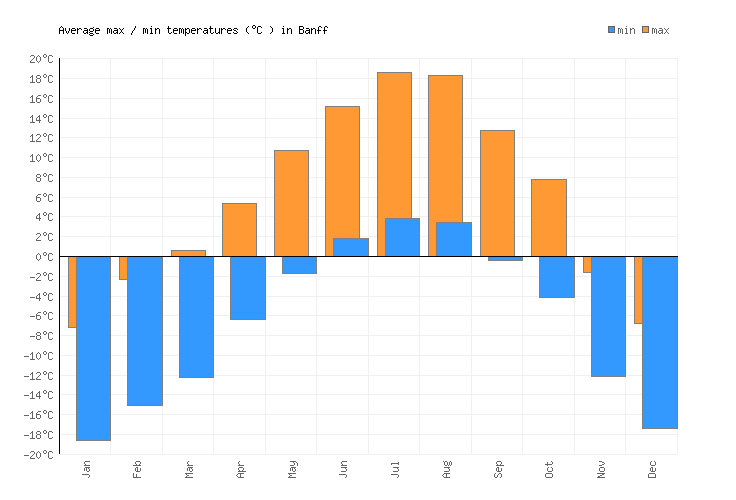 Banff Weather averages & monthly Temperatures Canada Weather2Visit