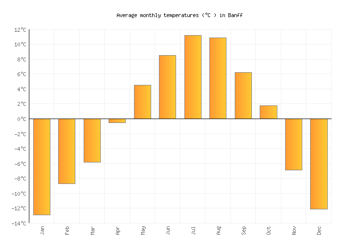 Banff Weather in February 2024 Canada Averages Weather2Visit