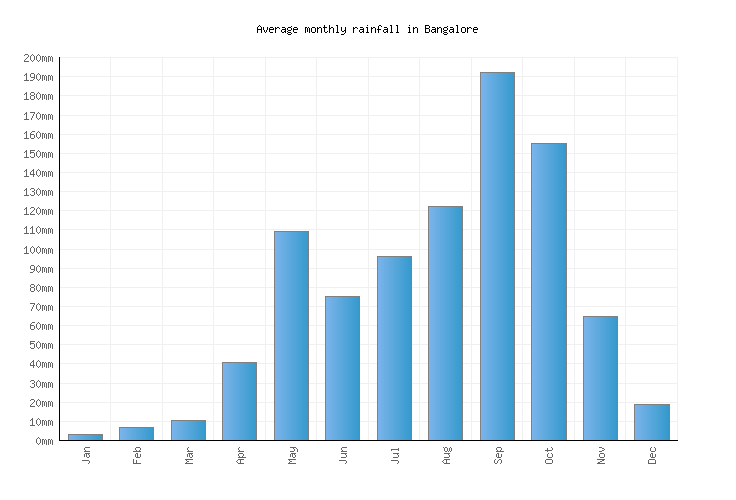 Bangalore Weather averages & monthly Temperatures India Weather2Visit