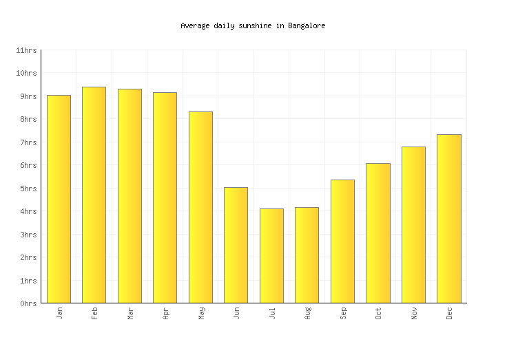 Bangalore Weather averages & monthly Temperatures India Weather2Visit