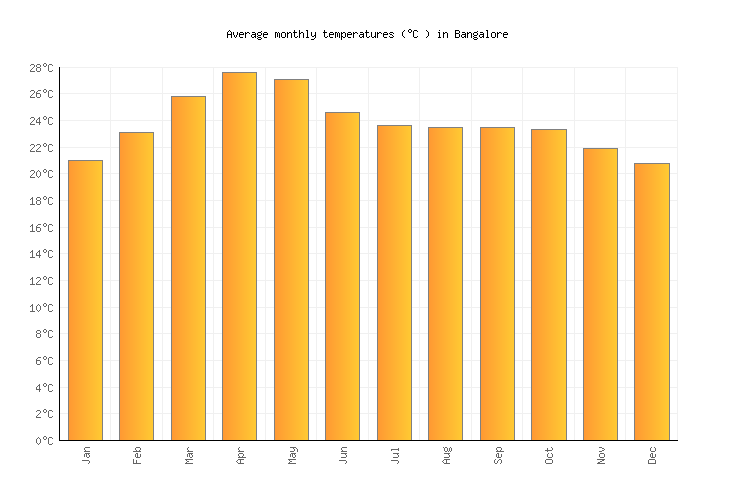 Bangalore Humidity Chart