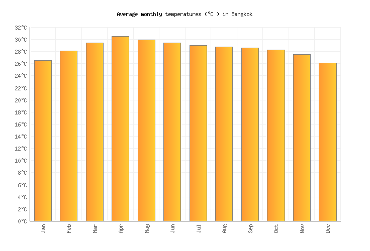 Bangkok Weather in December 2023 Thailand Averages Weather2Visit