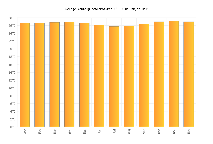 Bali Rainfall Chart