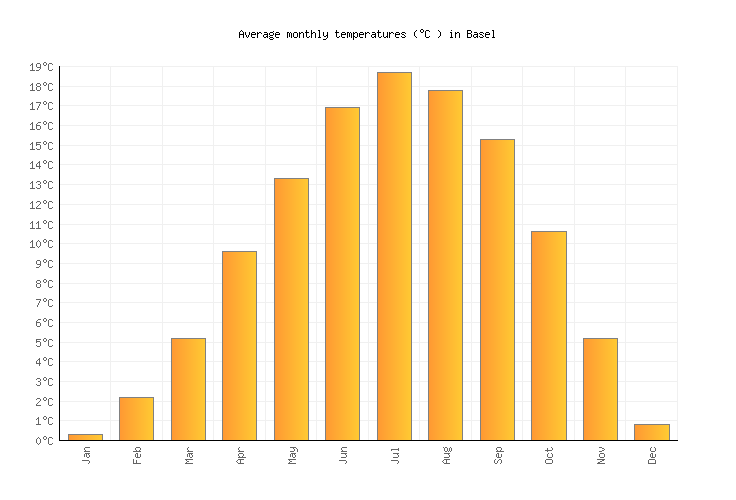 Basel Weather averages & monthly Temperatures Switzerland Weather2