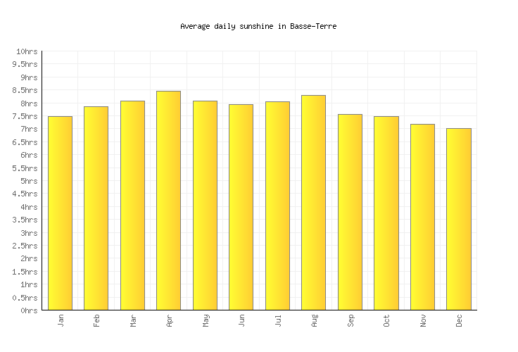 BasseTerre Weather averages & monthly Temperatures Guadeloupe Weather2Visit