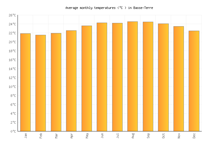 BasseTerre Weather averages & monthly Temperatures Guadeloupe Weather2Visit