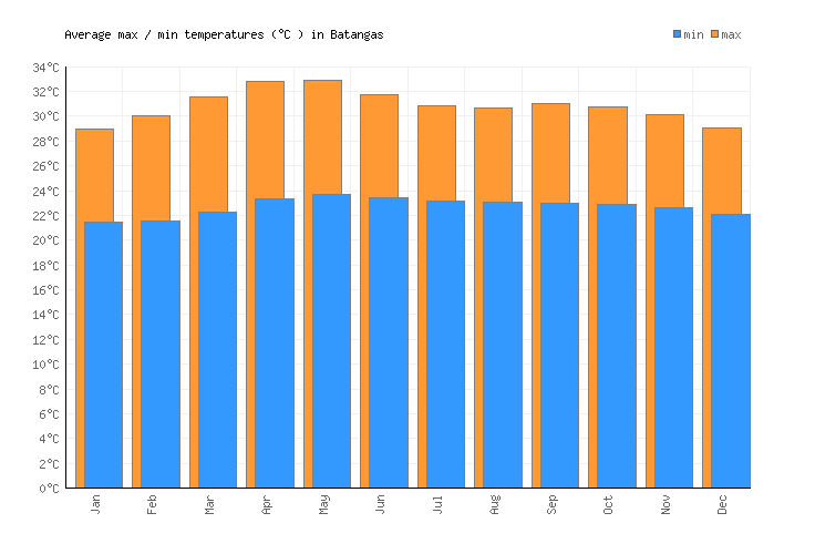 Batangas Weather averages & monthly Temperatures Philippines Weather2Visit